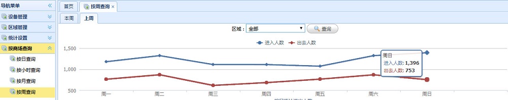 客流量统计数据图形显示及客流分析