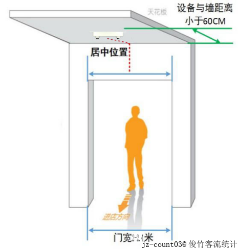 jz-count03@俊竹客流统计 图6