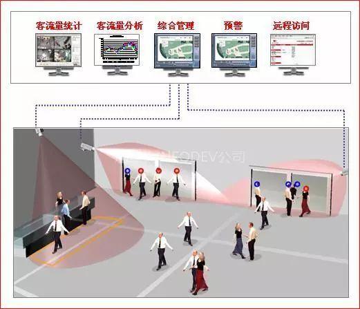 一套完整客流统计系统是怎么样的