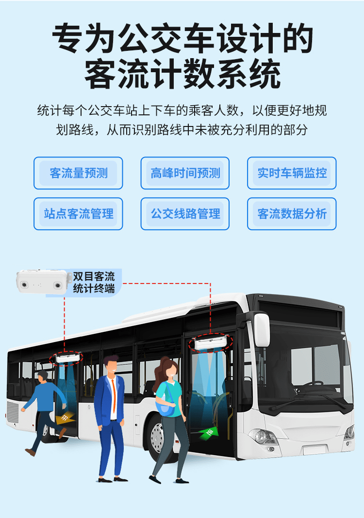 车载客流统计设备：双目3D还原智能统计算法的应用与优势